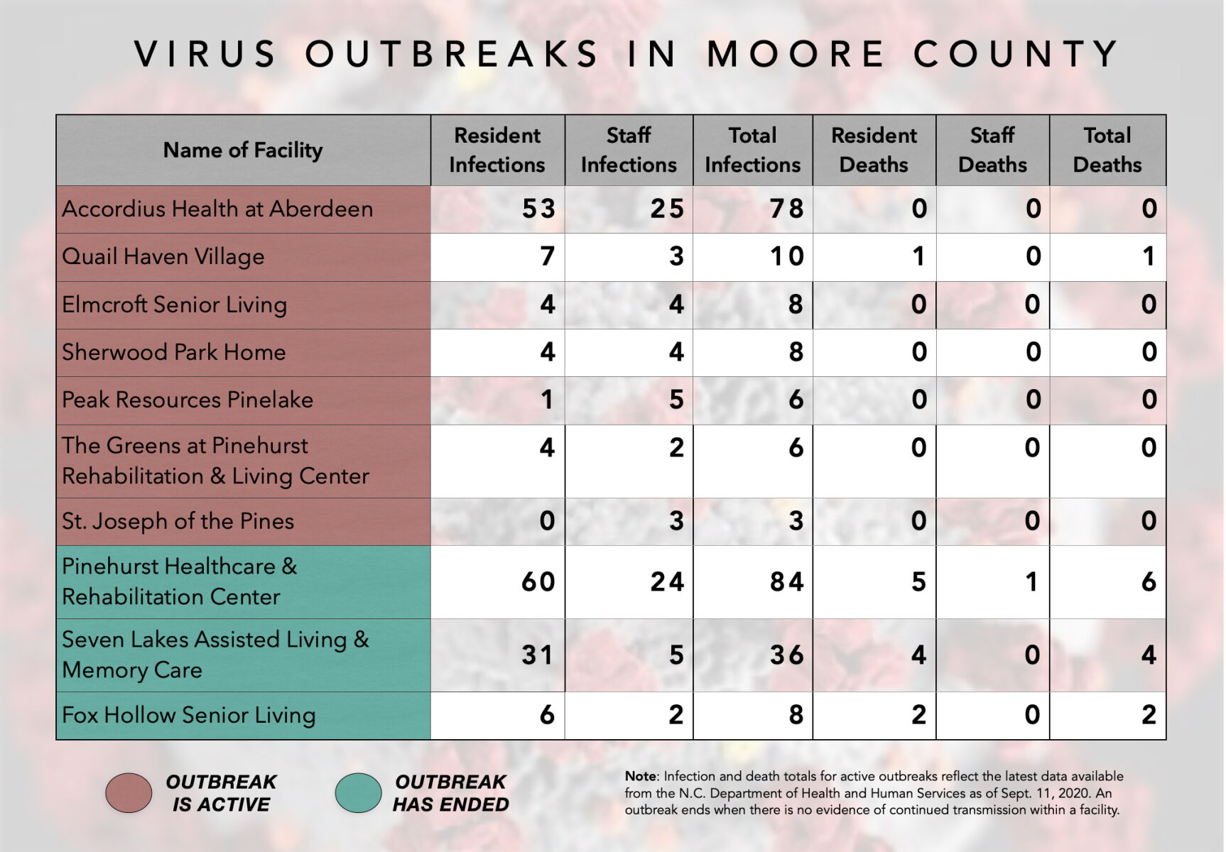 Outbreak totals for Moore County as of Sept. 11, 2020. Data provided by NCDHHS.